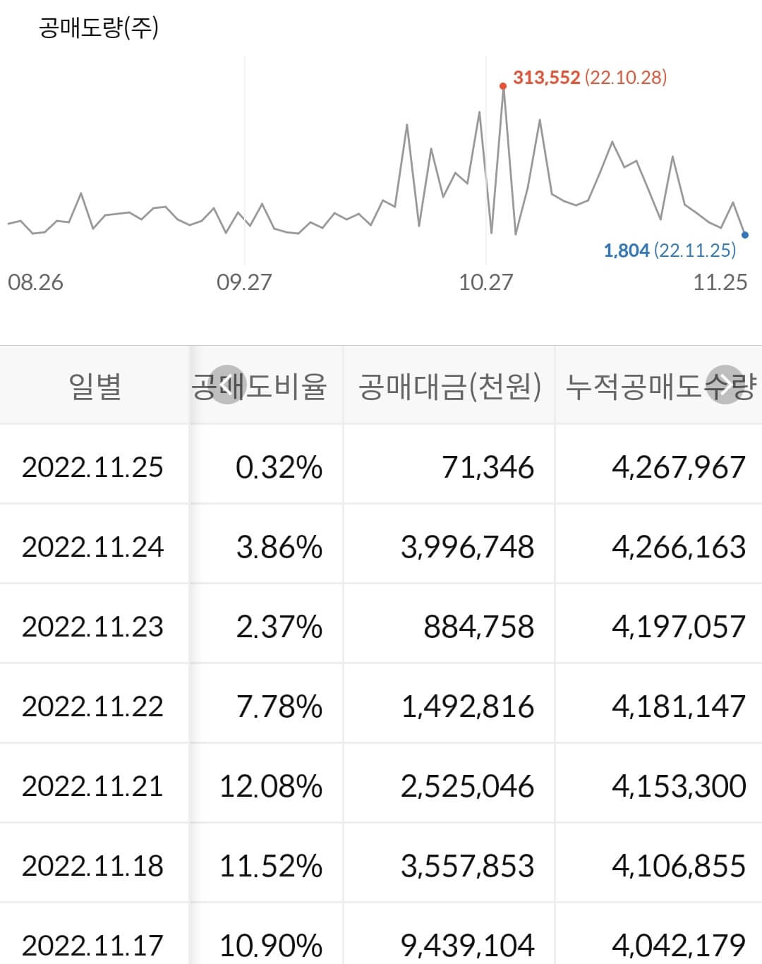 위메이드 누적 공매도 수급