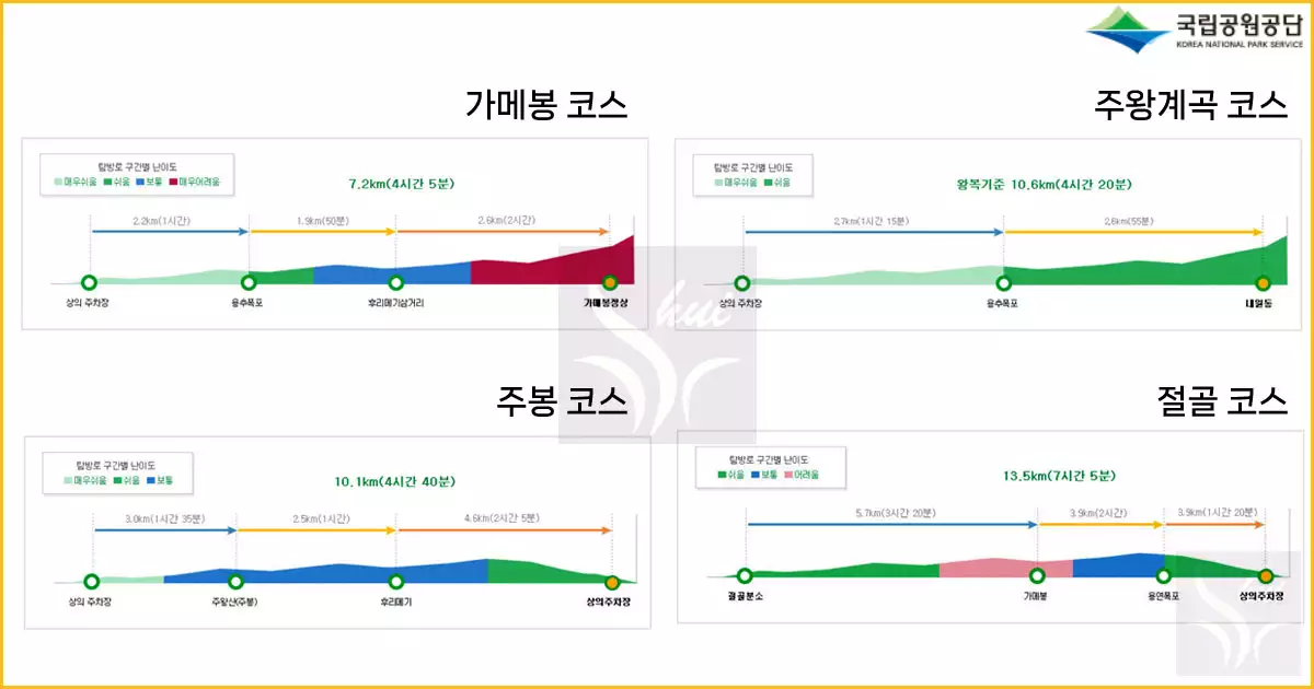 주왕산 등산코스
