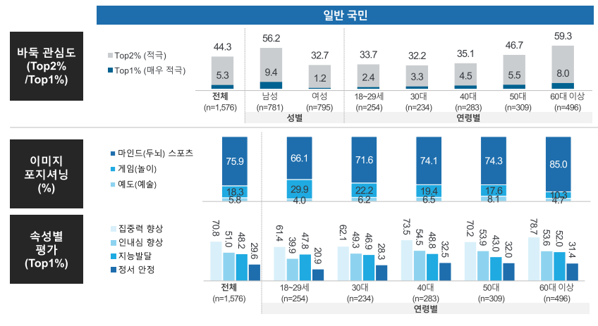 바둑의 관심도와 이미지