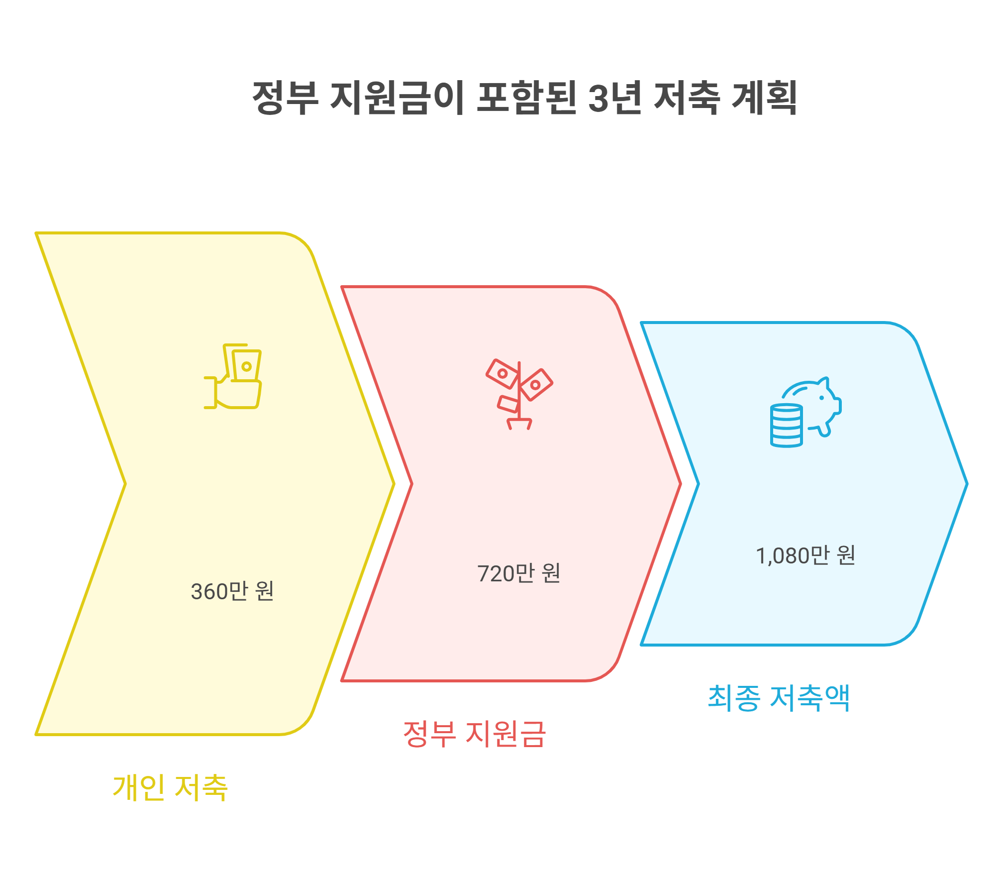 희망저축계좌Ⅱ