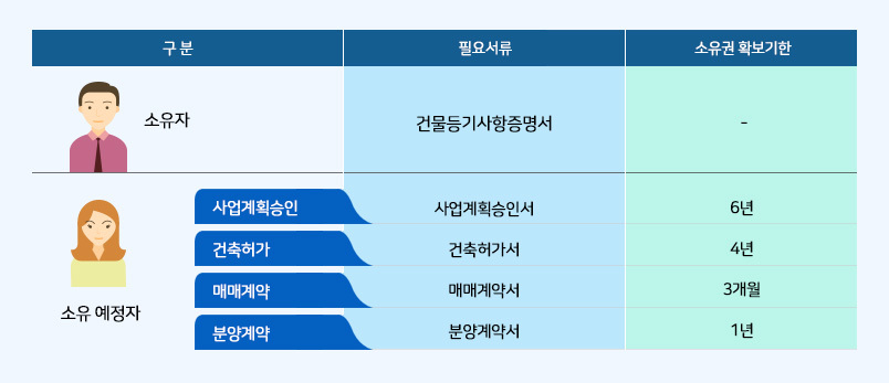 임대사업자등록 절차