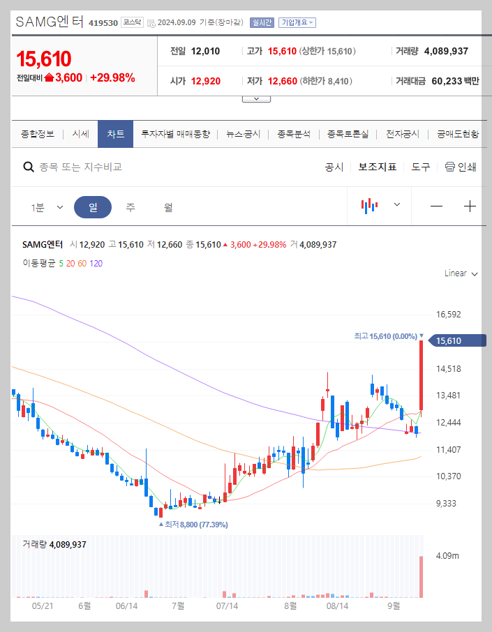 SAMG엔터 주가 분석
