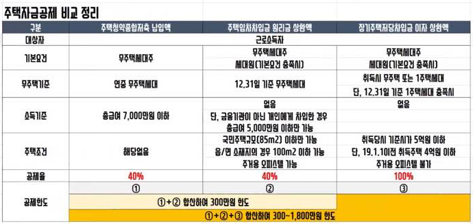연말정산 주택자금공제 비교