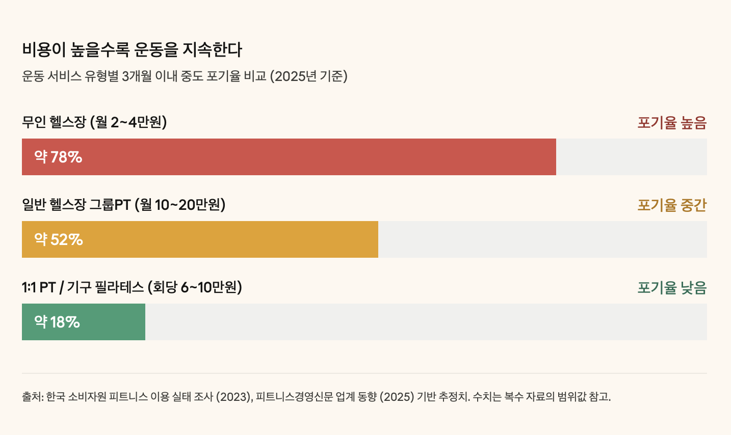 비용이 높을수록 운동을 지속한다

무인 헬스장(월 2~4만원), 일반 헬스장 그룹PT(월 10~20만원), 1:1 PT&middot;기구 필라테스(회당 6~10만원) 세 유형의 3개월 이내 중도 포기율을 수평 막대로 비교한 차트. 무인 헬스장은 빨간 막대로 약 78%의 높은 포기율을 보이고, 그룹PT는 주황 막대로 약 52%, 고단가 1:1 세션은 녹색 막대로 약 18%에 그쳐 비용과 운동 지속률이 반비례 관계임을 시각적으로 보여준다. 출처는 한국소비자원 및 피트니스경영신문(2025).