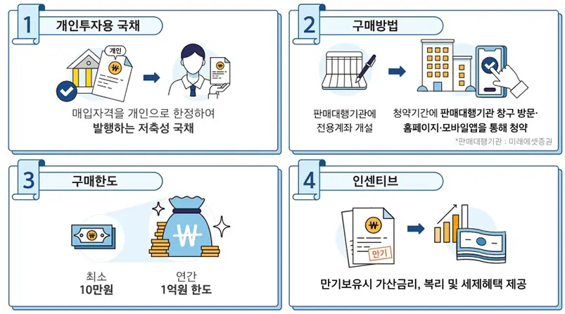개인투자용 국채 매입