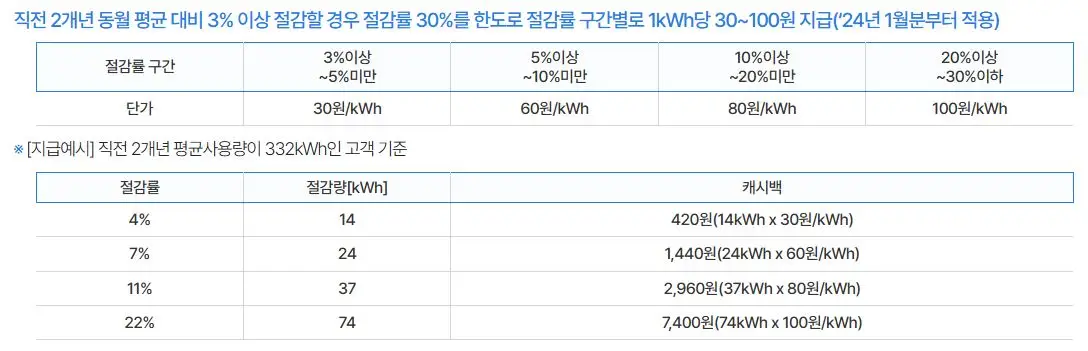 한전-주택용-에너지-캐시백-지급기준