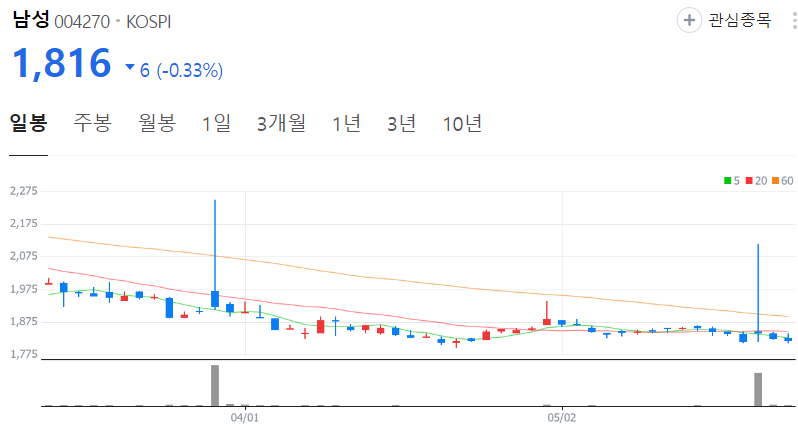 남성-주가-일봉