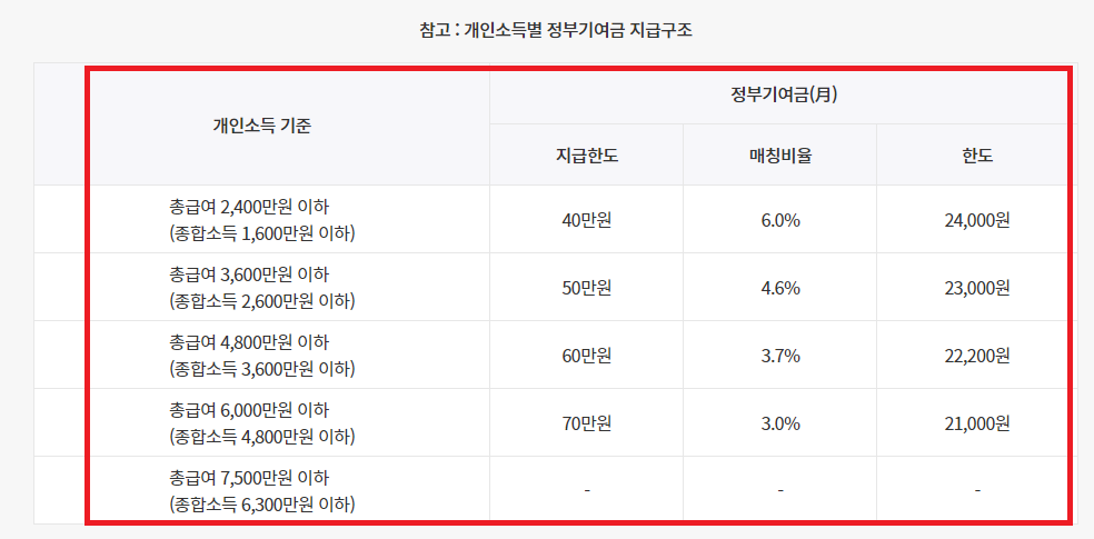 청년도약계좌 가입조건