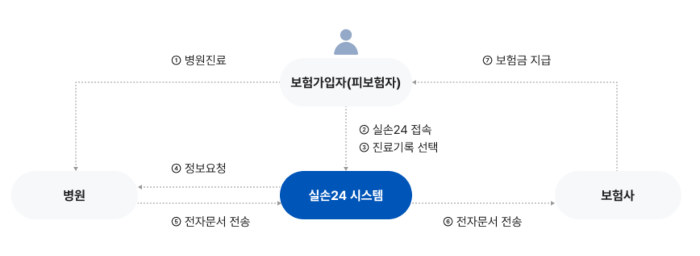 실손보험 청구