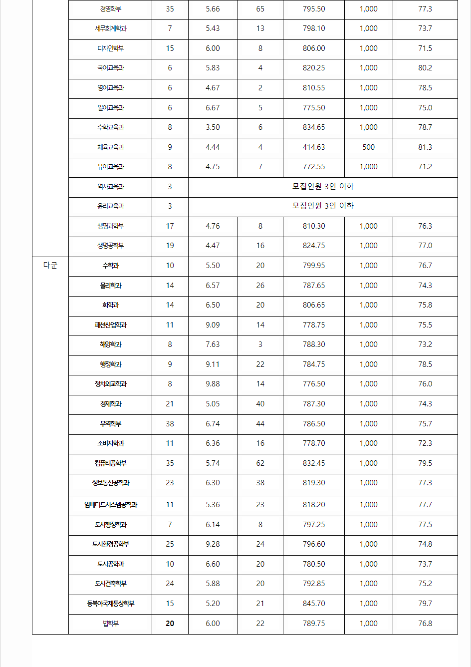 2023학년도 인천대학교 수능위주전형 전형 결과