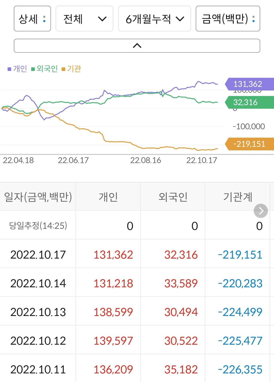 DB하이텍 누적 수급