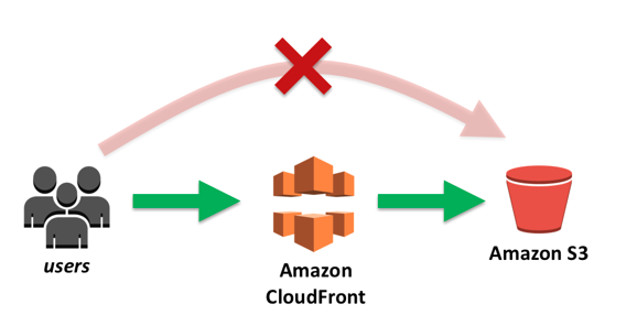 CloudFront