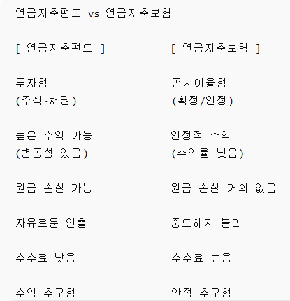 연금저축펀드, 연금저축보험 비교