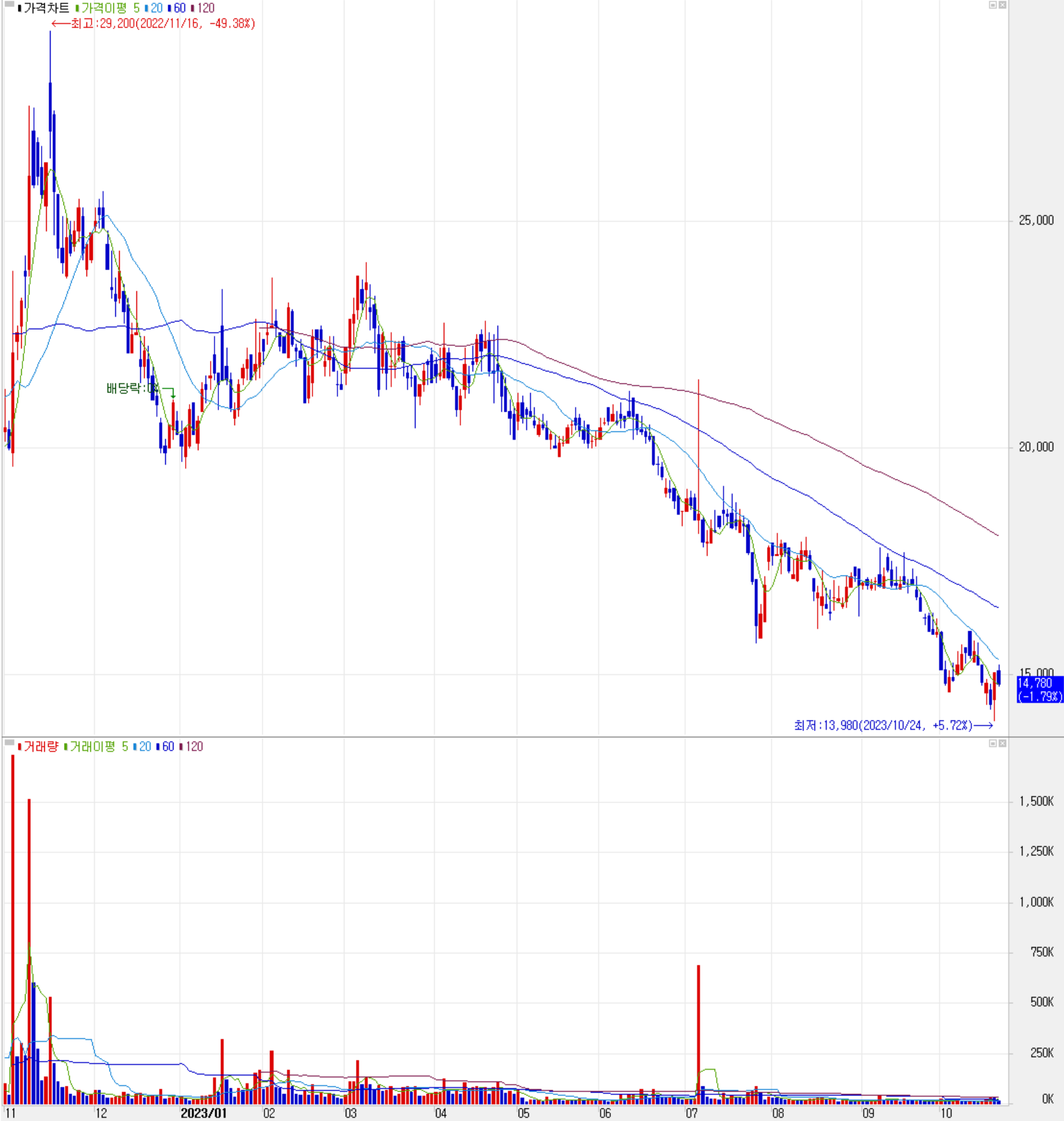 에스퓨얼셀 - 주식 시세(일봉: 2022.11 ~ 2023.10)