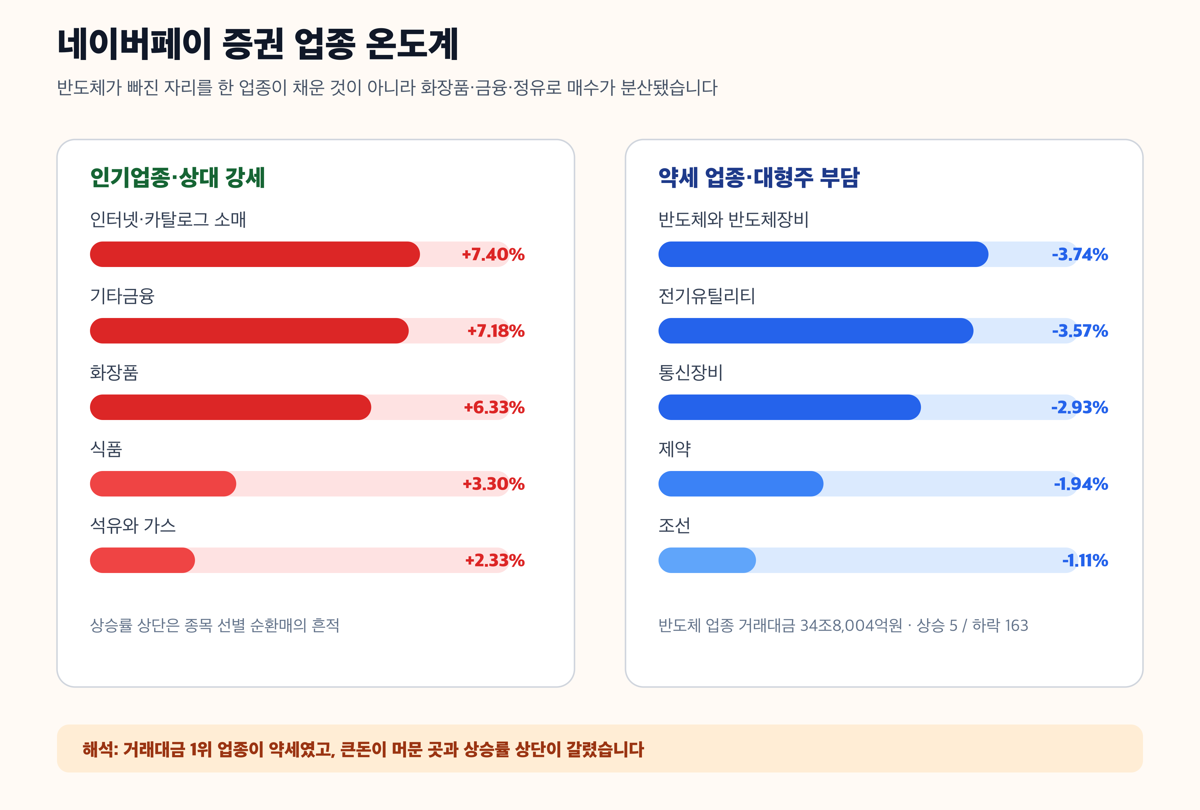 네이버페이 증권 인기업종 화장품 금융 정유 반도체 비교 경제 뉴스 분석