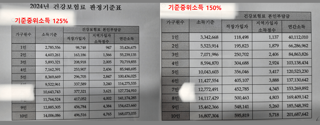 2024년 기준중위소득 125%, 150% 건강보험료 판정기준표