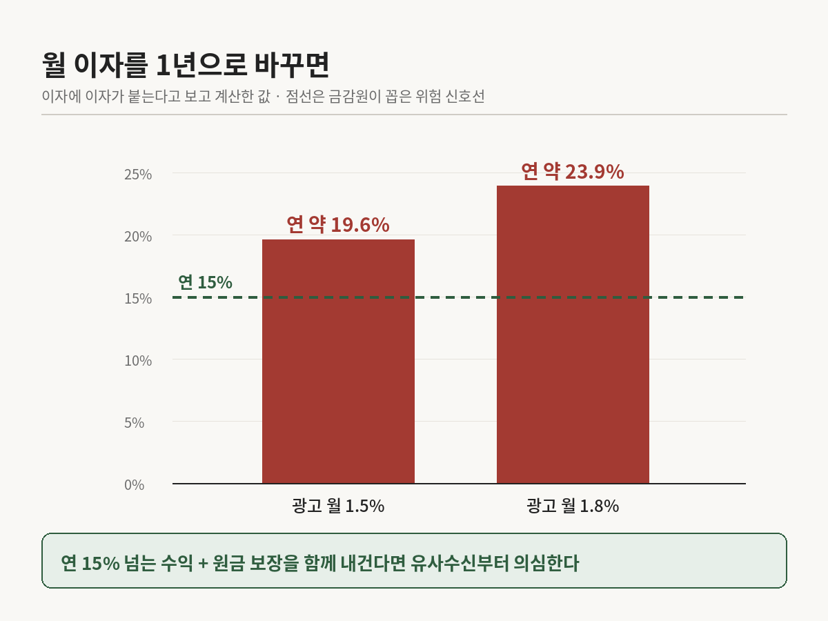 월 1.8% 코인 이자 연 환산 비교