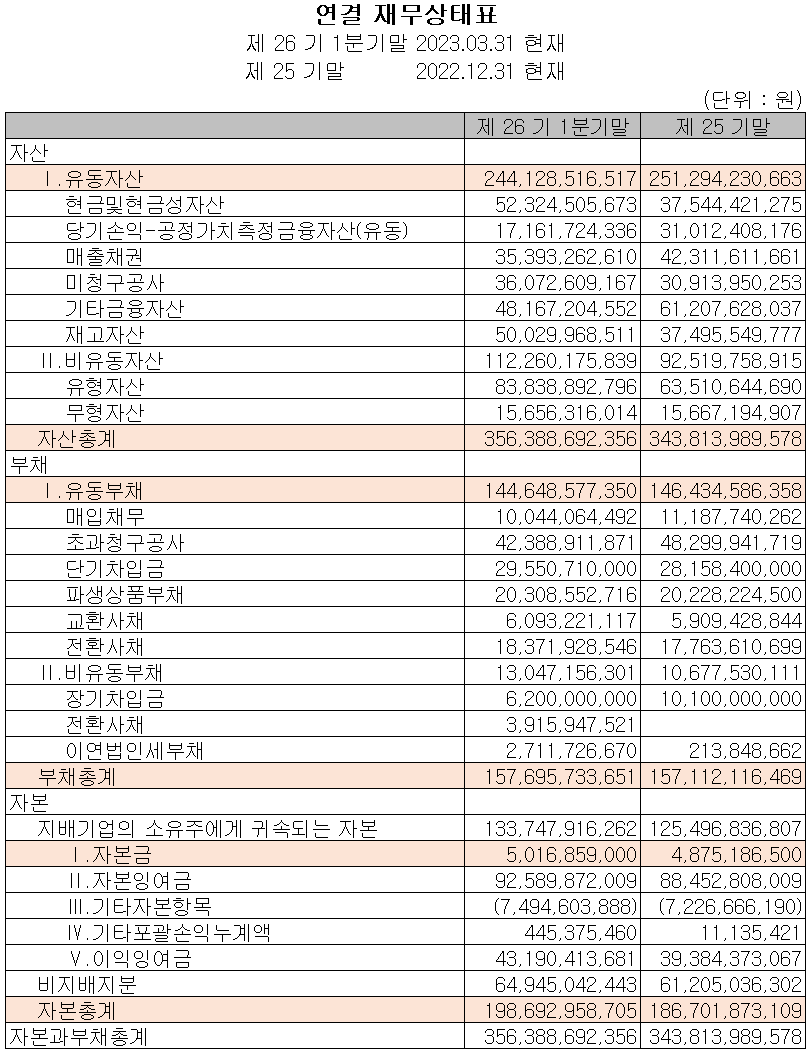 코윈테크 - 재무상태표