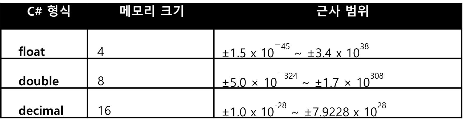 [표 2.3] 실수 형식의 근사 범위
