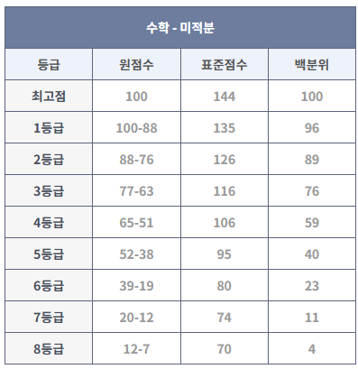 2023년 9월 모의고사 미적분 등급컷