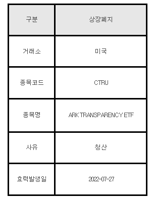 미국주식 상장폐지 안내 CTRU, ARK TRANSPARENCY ETF