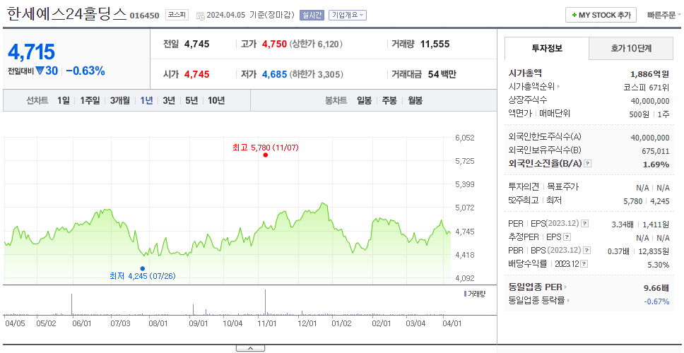 한세예스24홀딩스_주가