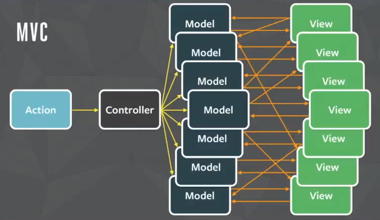 MVC 패턴을 적용한 애플리케이션이 규모가 커진 경우