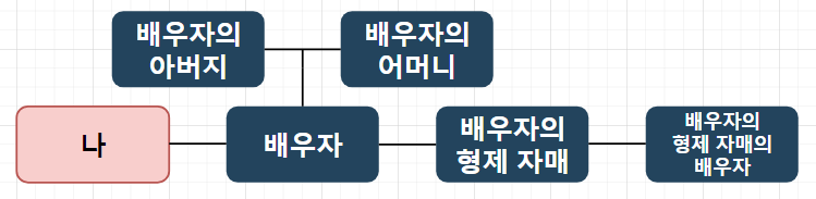 촌수 가족 관계도