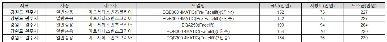 2025년 강원도 원주시 전기차 보조금