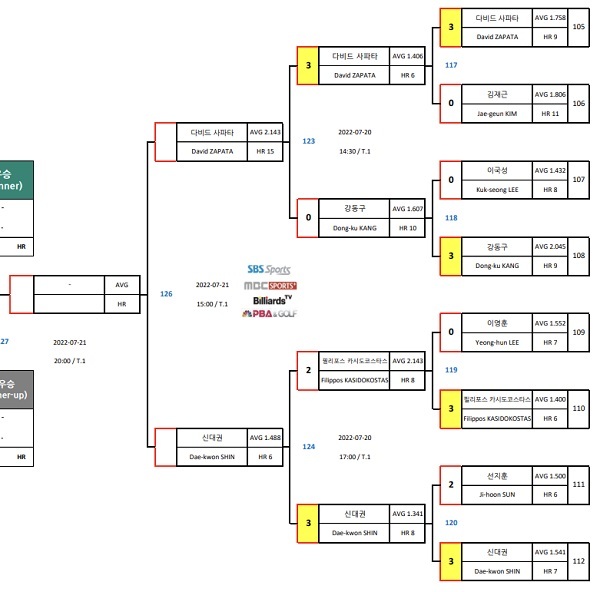 하나카드 PBA챔피언십 4강 대진표(2)