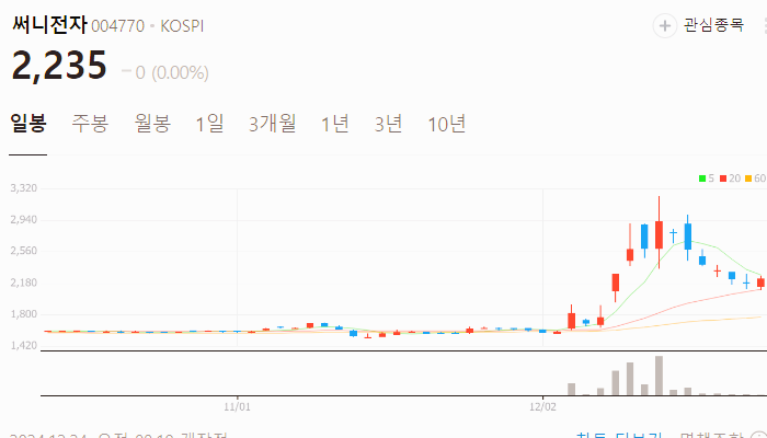 조기대선 관련주 대장주 TOP9 : 이재명 안철수 한동훈