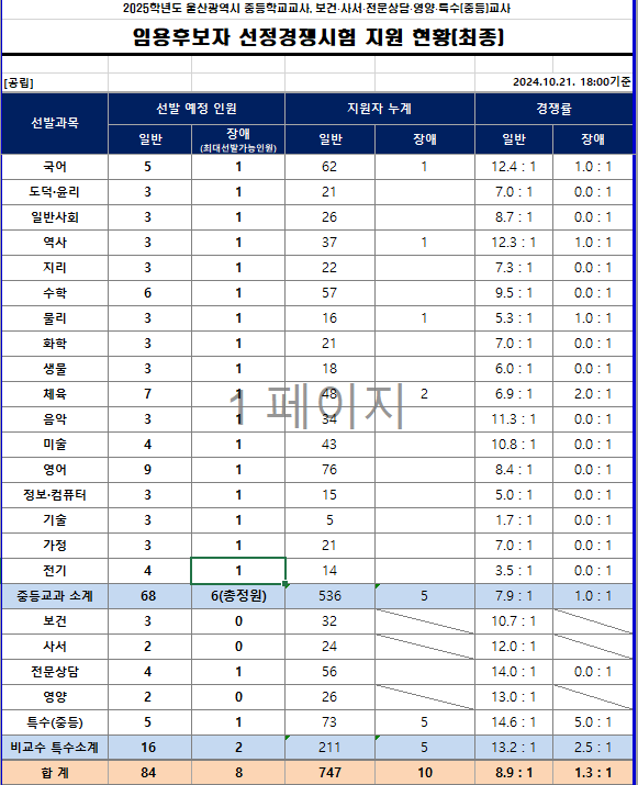 2025년 중등임용고시 전국 티오 최종 경쟁률 한눈에 보기 울산광역시교육청