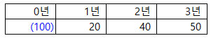 Payback 계산예시