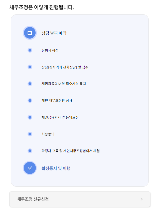 통신 채무조정 신청 절차