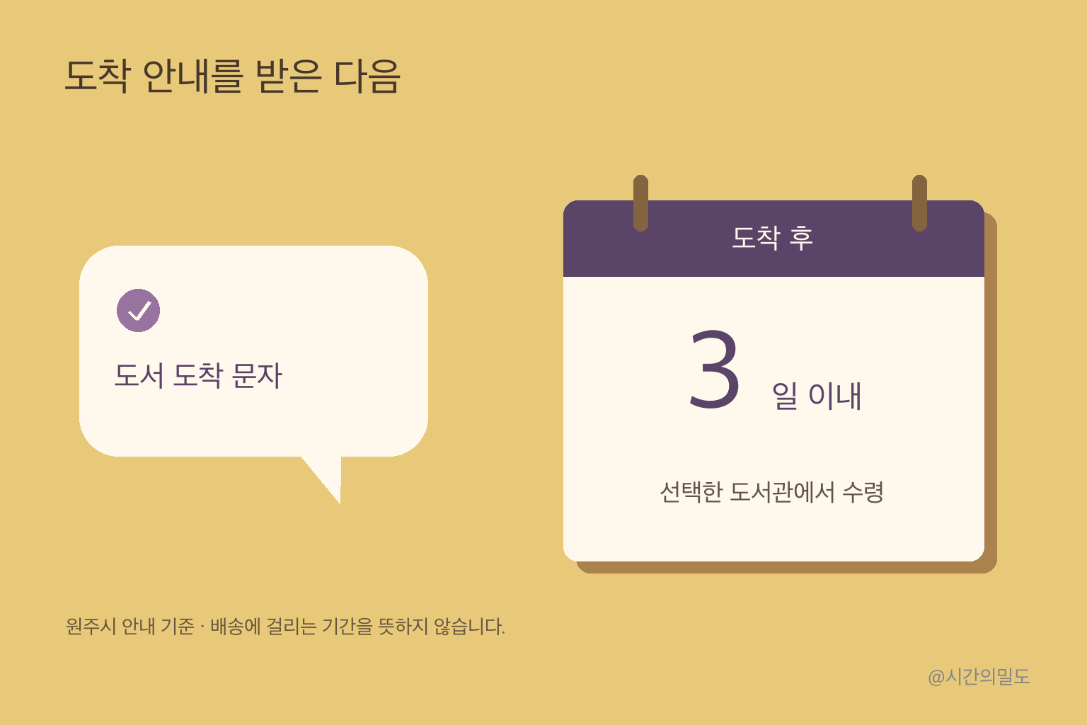 도서 도착 문자 이후 3일 이내에 선택한 도서관에서 수령해야 함을 나타낸 달력 도식