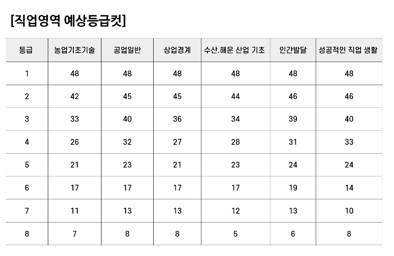 직업영역 예상등급컷