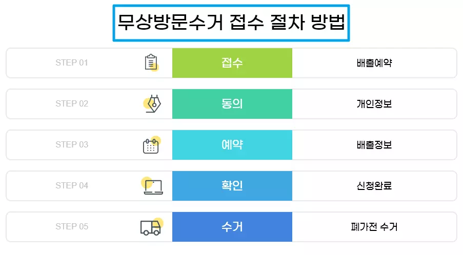 무상방문수거절차