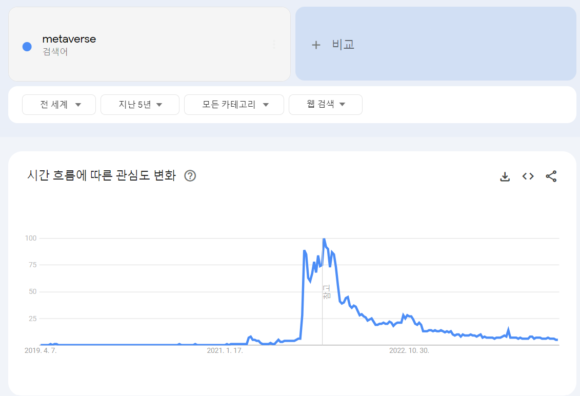 메타버스 검색량이 매우 많이 줄어들었다.