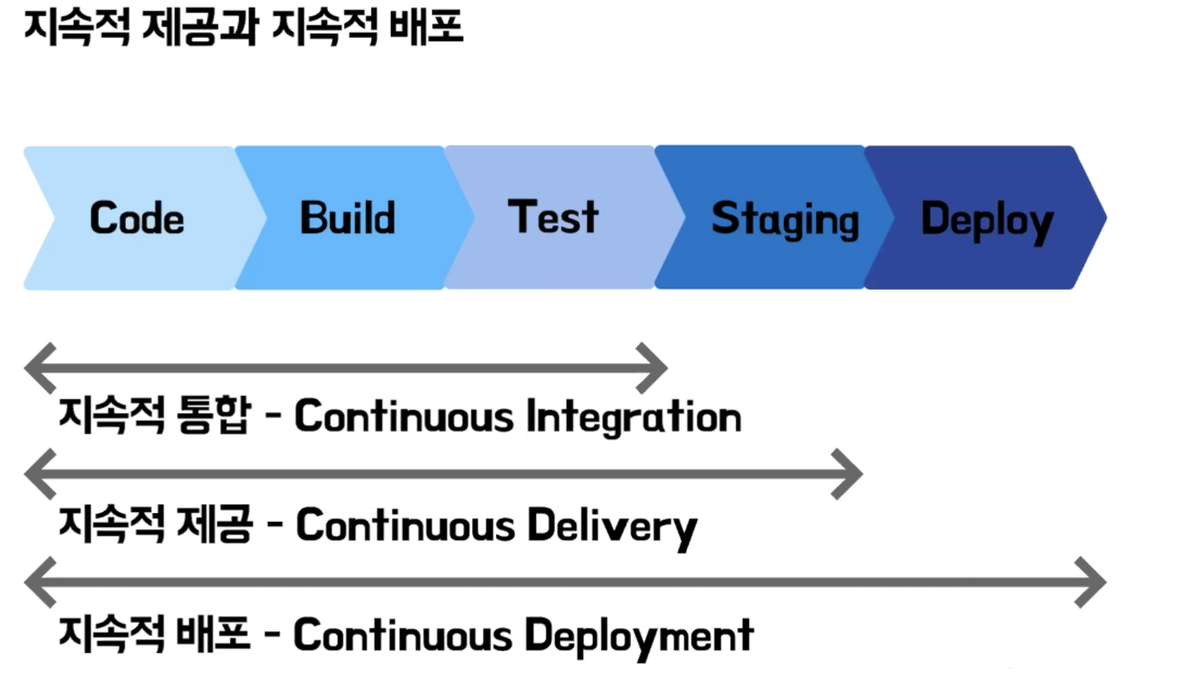지속적 제공(Continuous Delivery)과 지속적 배포(Continuous Deployment)를 함께 표현하는 그림