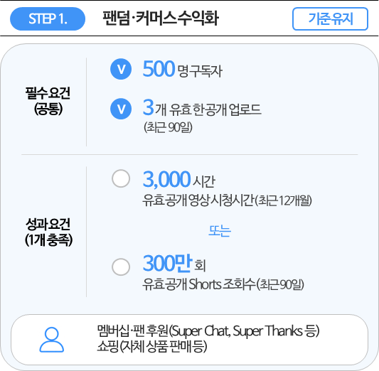 유튜브 수익화 쇼츠 수익화 YPP