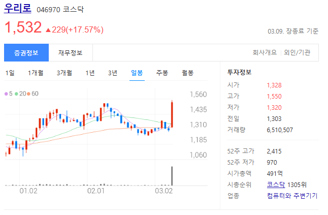 우리로 주가