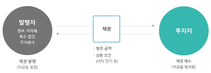 채권-거래-구조-이미지