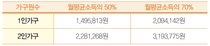 입주자 선정 순위