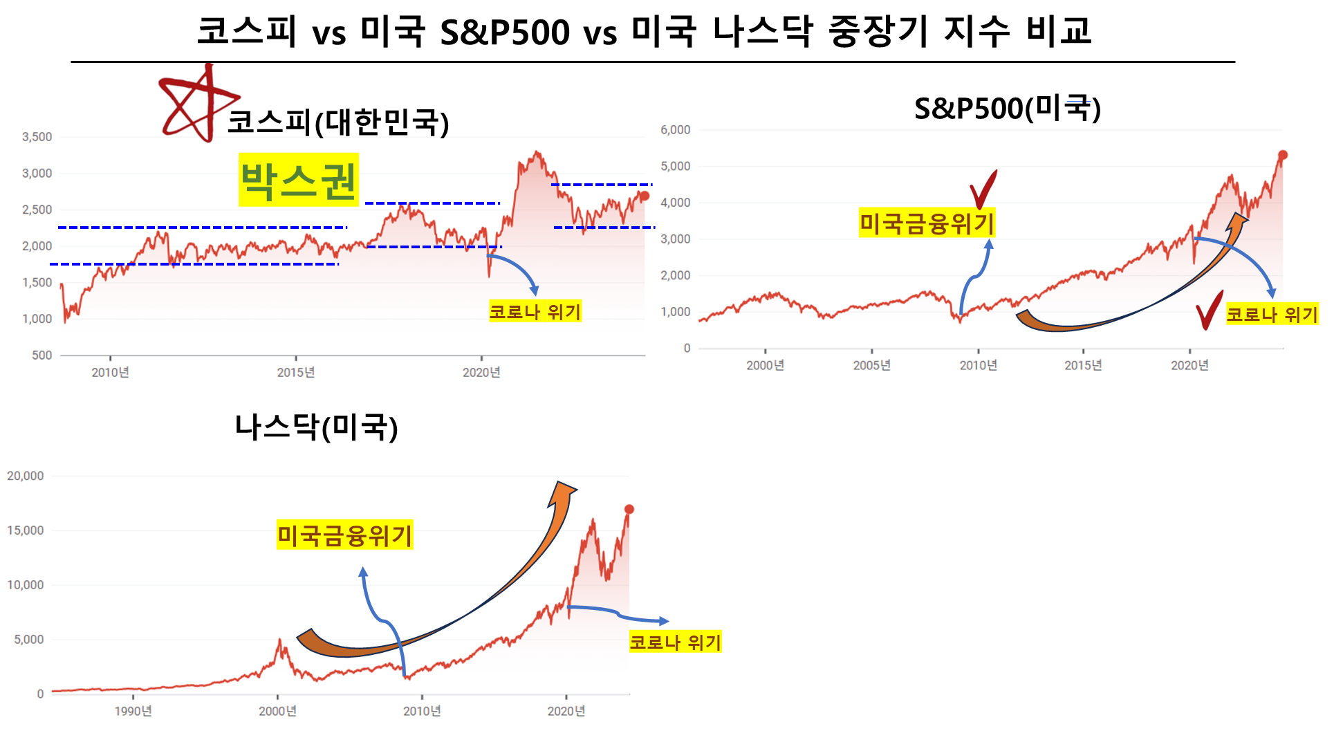 코스피 vs 미국 S&P500 vs 미국 나스닥 중장기 지수 비교