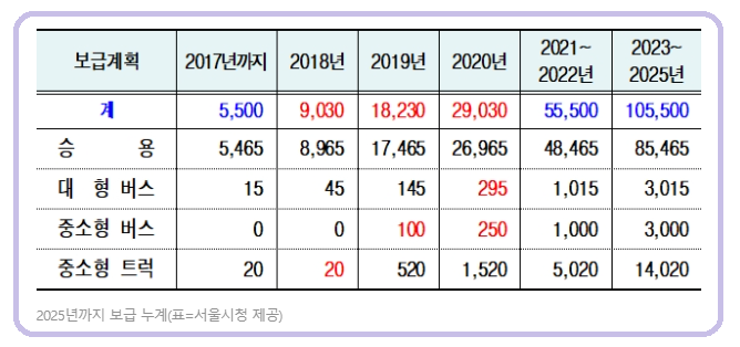 서울시-전기차-보급계획