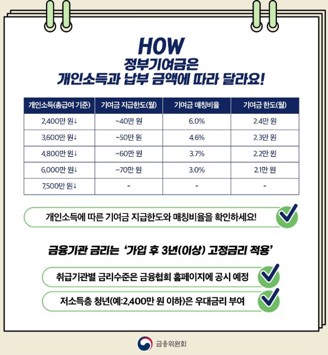 청년도약계좌-소득별 기여금