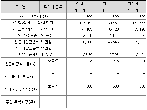 2021년 한국앤컴퍼니 배당금 600원