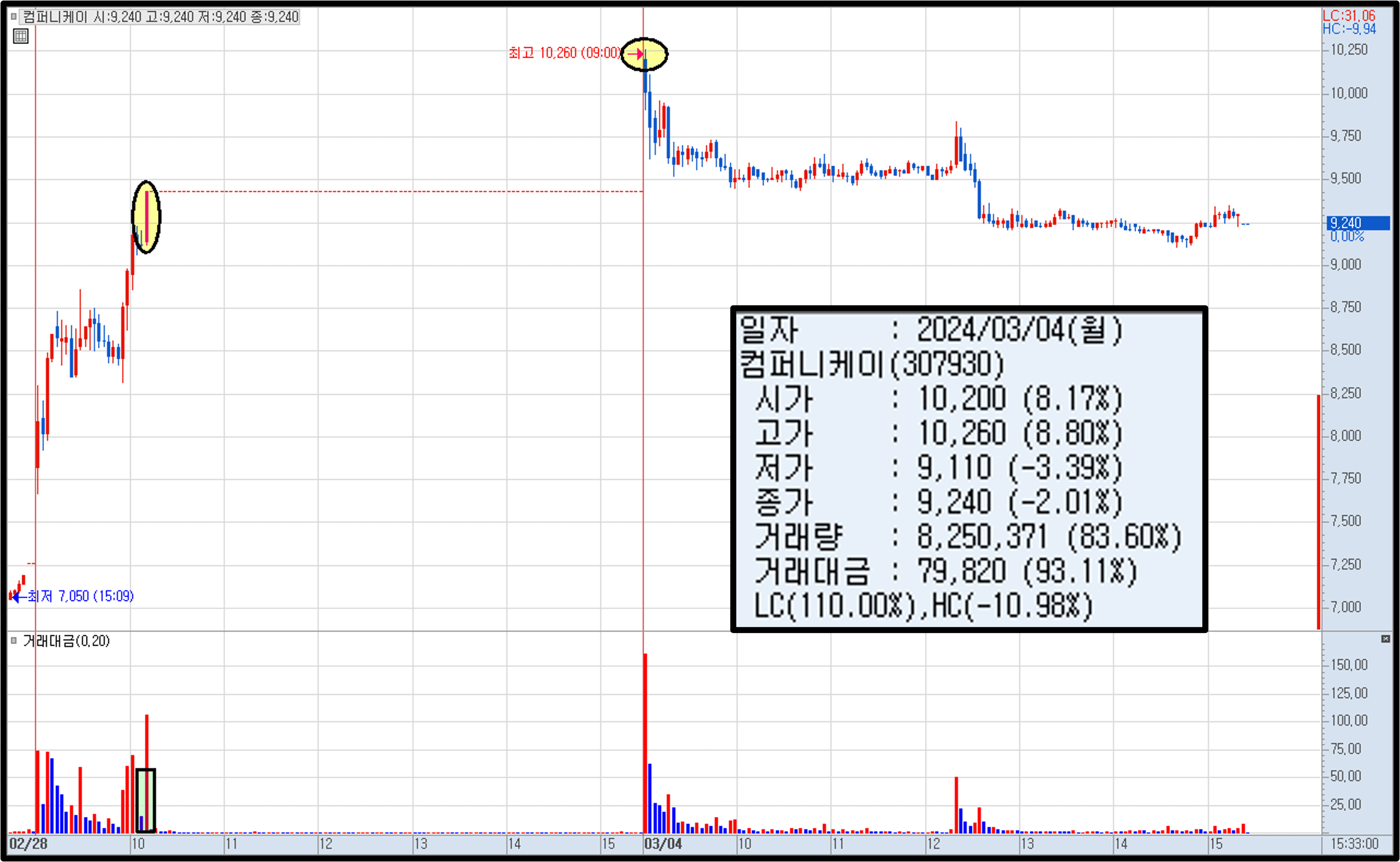 컴퍼니케이 분봉 차트
