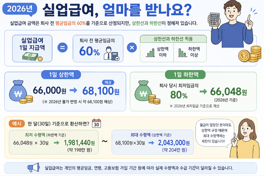 2026 실업급여 얼마 받나 계산 방법 평균임금 60% 상한액 하한액 정리