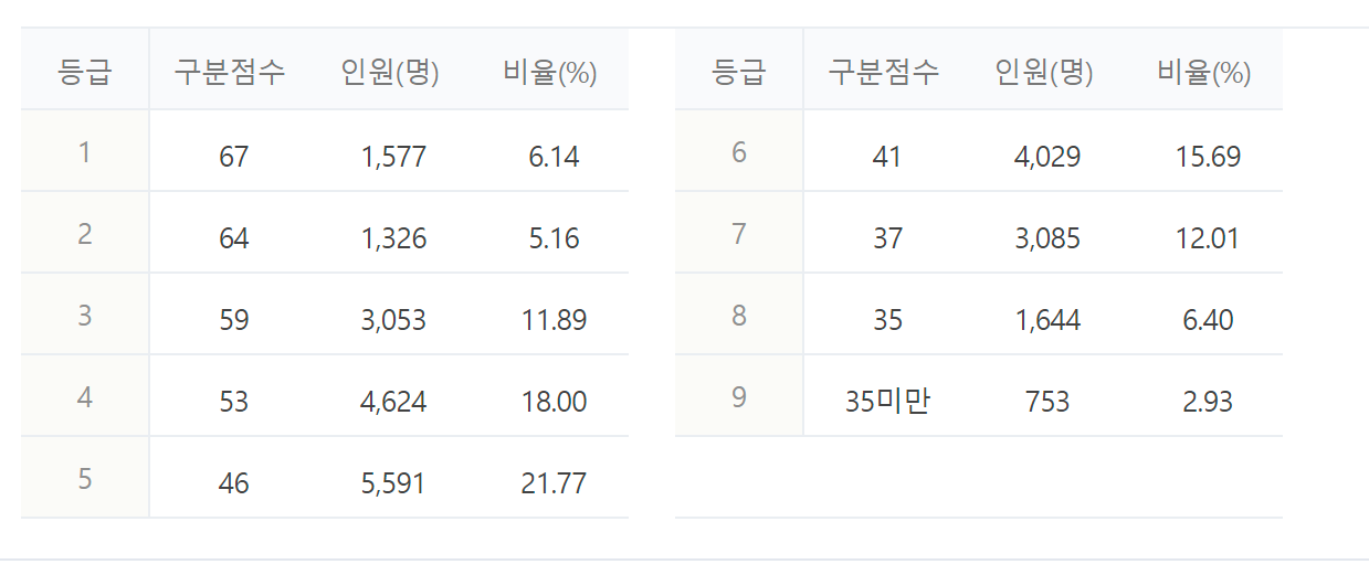 2023년 2024년 수능 등급컷 짝수형 홀수형